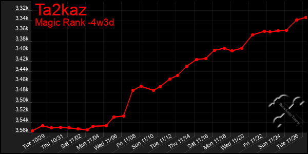 Last 31 Days Graph of Ta2kaz