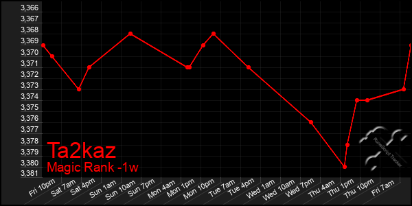 Last 7 Days Graph of Ta2kaz