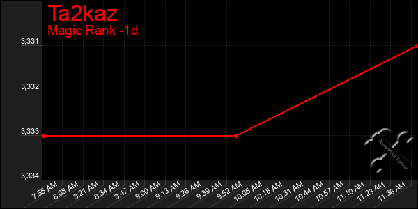 Last 24 Hours Graph of Ta2kaz