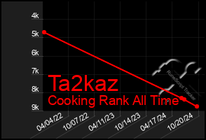 Total Graph of Ta2kaz