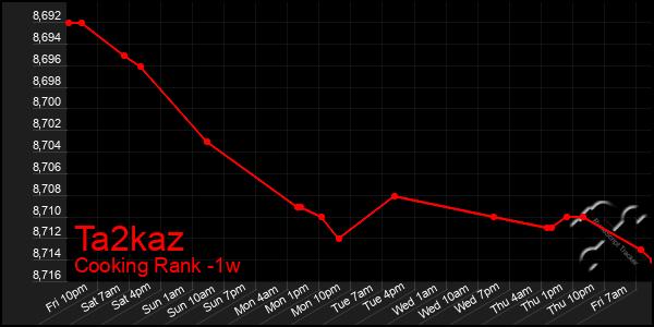 Last 7 Days Graph of Ta2kaz