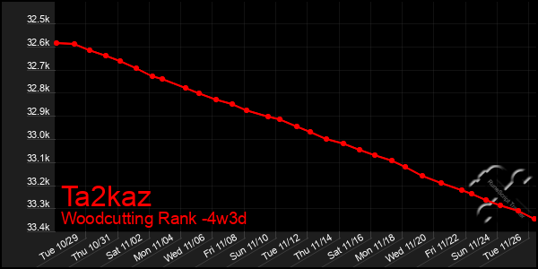 Last 31 Days Graph of Ta2kaz