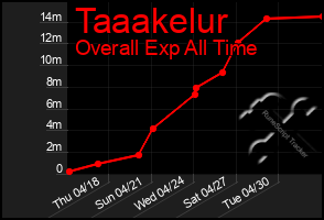 Total Graph of Taaakelur