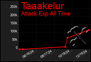Total Graph of Taaakelur
