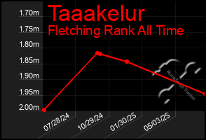 Total Graph of Taaakelur