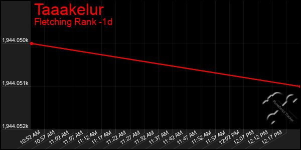 Last 24 Hours Graph of Taaakelur