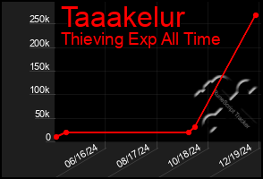 Total Graph of Taaakelur