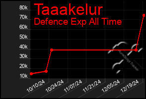 Total Graph of Taaakelur