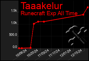 Total Graph of Taaakelur