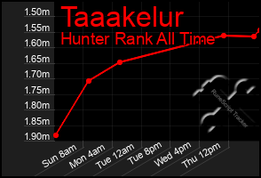 Total Graph of Taaakelur