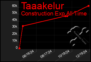 Total Graph of Taaakelur