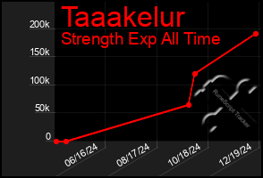 Total Graph of Taaakelur