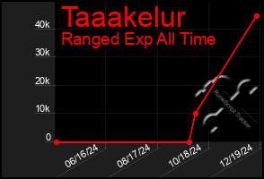 Total Graph of Taaakelur