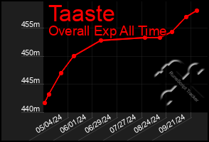 Total Graph of Taaste