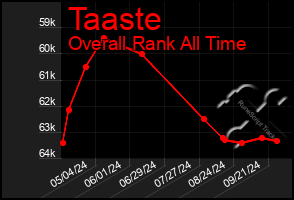 Total Graph of Taaste