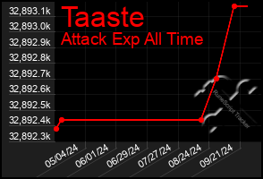 Total Graph of Taaste