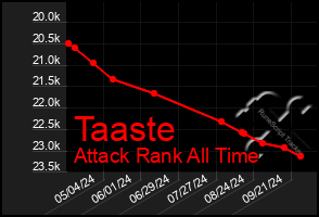 Total Graph of Taaste