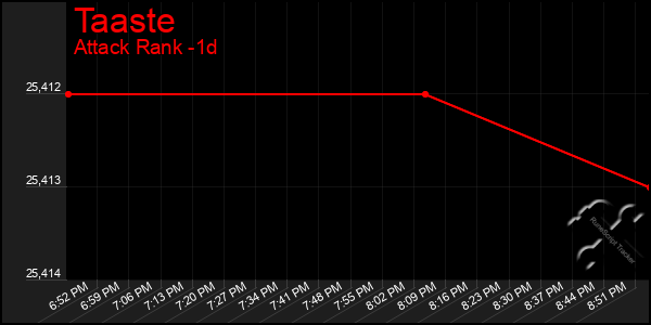 Last 24 Hours Graph of Taaste