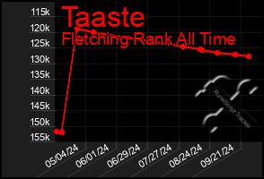 Total Graph of Taaste