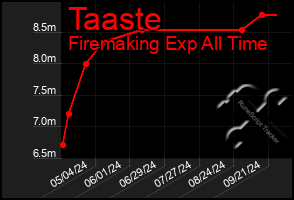 Total Graph of Taaste