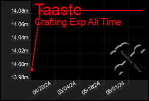 Total Graph of Taaste