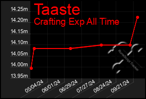 Total Graph of Taaste