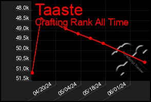 Total Graph of Taaste