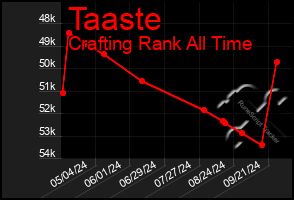 Total Graph of Taaste