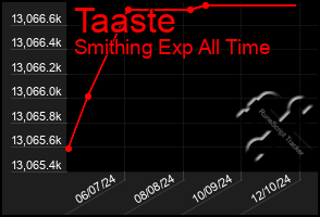 Total Graph of Taaste