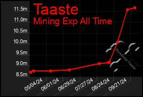 Total Graph of Taaste