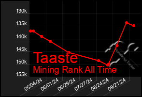 Total Graph of Taaste