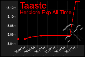 Total Graph of Taaste