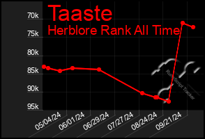 Total Graph of Taaste