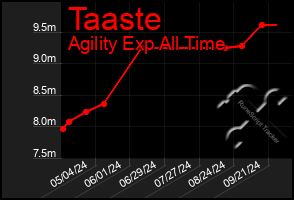 Total Graph of Taaste