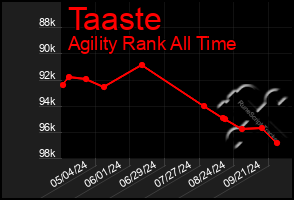 Total Graph of Taaste