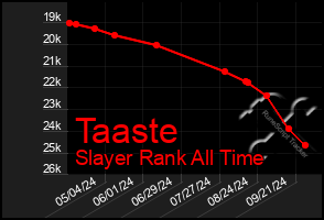 Total Graph of Taaste