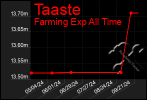 Total Graph of Taaste