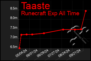 Total Graph of Taaste