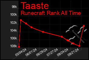 Total Graph of Taaste