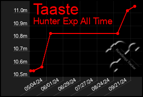 Total Graph of Taaste