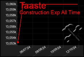 Total Graph of Taaste