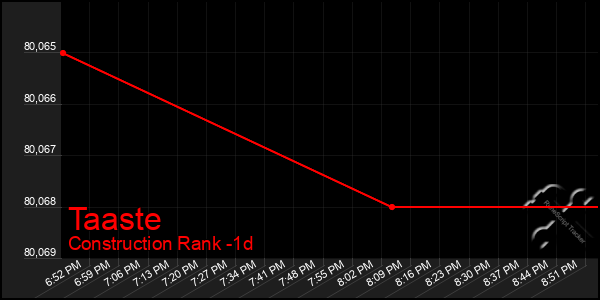 Last 24 Hours Graph of Taaste