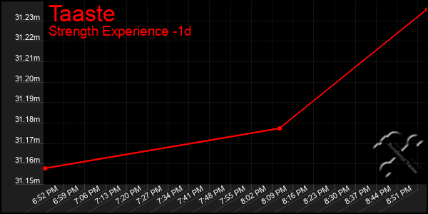 Last 24 Hours Graph of Taaste