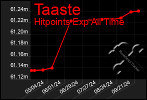 Total Graph of Taaste