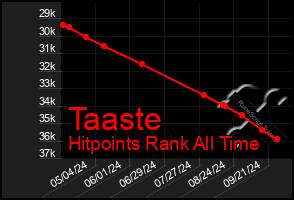 Total Graph of Taaste