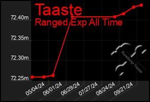 Total Graph of Taaste