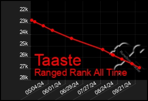 Total Graph of Taaste