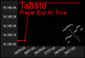 Total Graph of Taaste