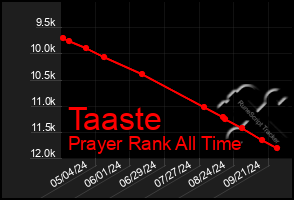 Total Graph of Taaste