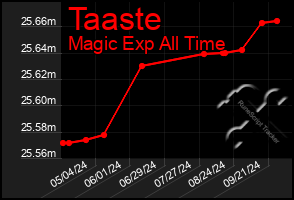 Total Graph of Taaste